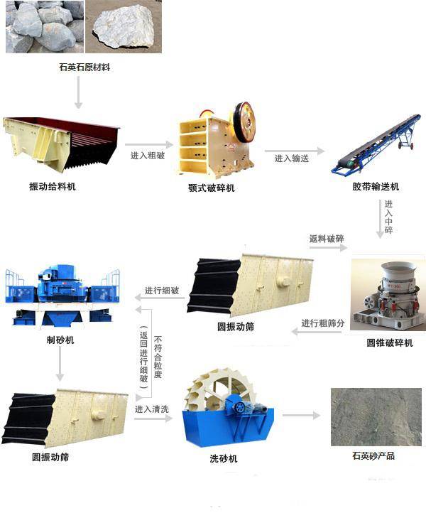 硬物料制沙一整套設備